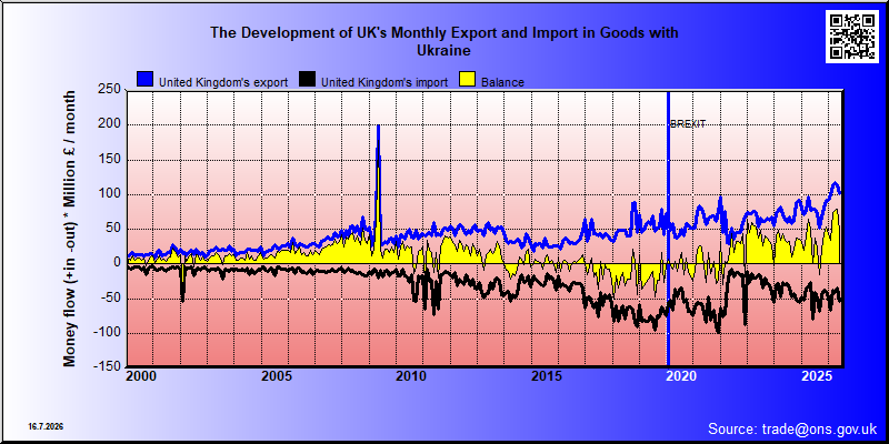 Great Britains's trade in goods with Ukraine
