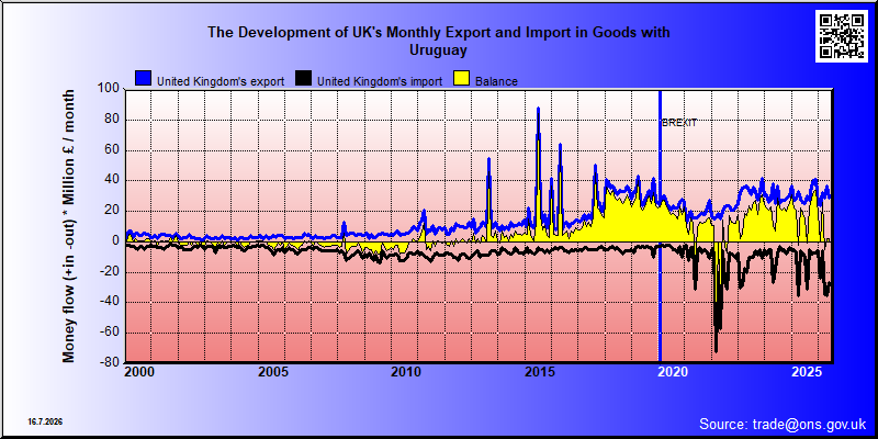 Great Britains's trade in goods with Uruguay