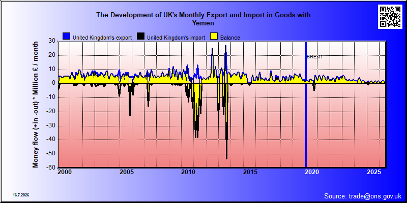Great Britains's trade in goods with Yemen