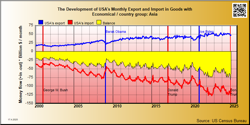 US exports and imports with Asian countries