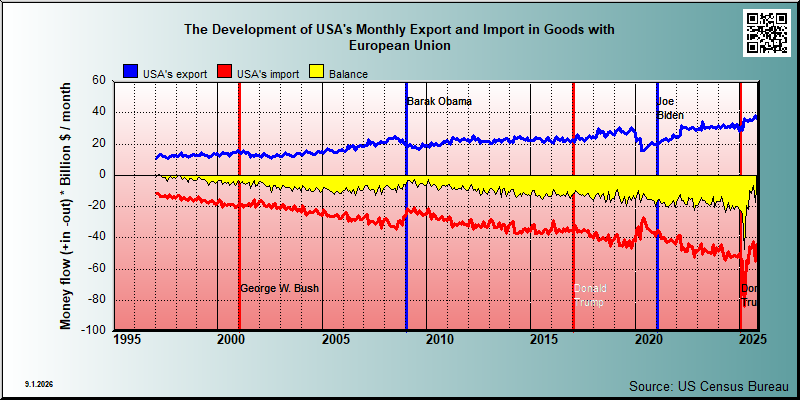US trade in goods with EU