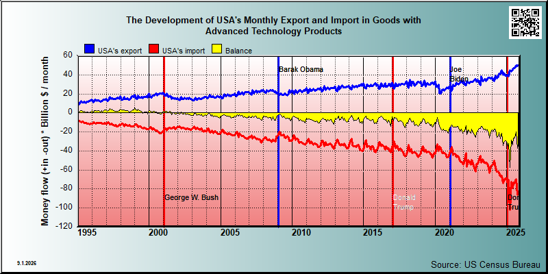 trade in goods between USA and the world with Advanced Technology Products