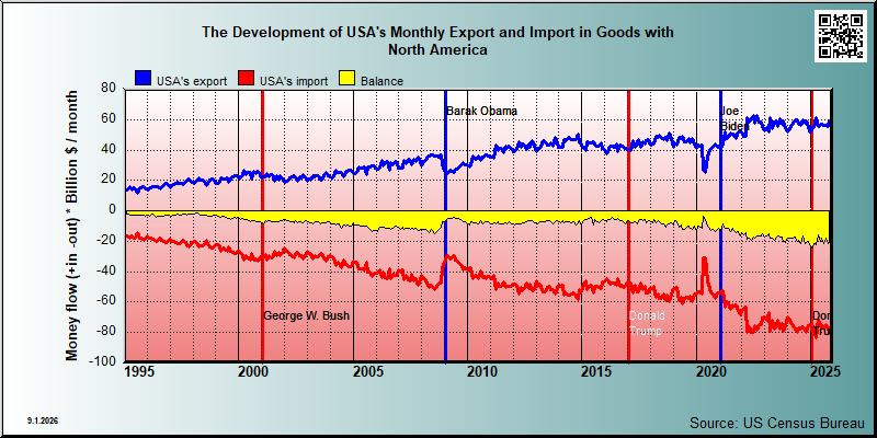 trade in goods between USA and North America