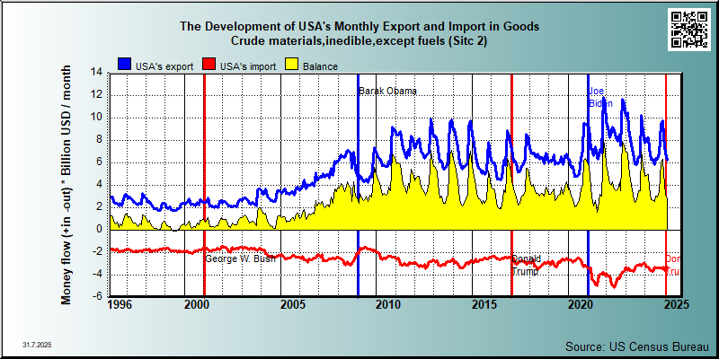 trade in goods group Sitc 2 Crude materials,inedible,except fuels