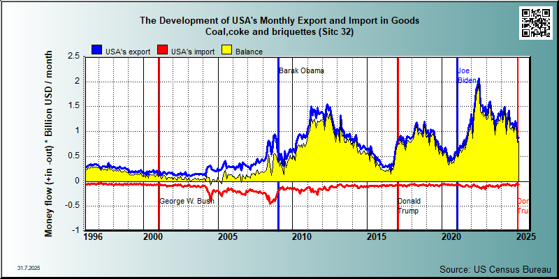 trade in goods group Sitc 32 Coal,coke and briquettes