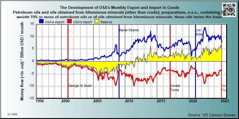 trade in goods group Sitc 334 Petroleum oils and oils obtained from bituminous minerals (other than crude); preparations, n.e.s., containing by weight 70% or more of petroleum oils or of oils obtained from bituminous minerals, these oils being the basic constituents of the prepar