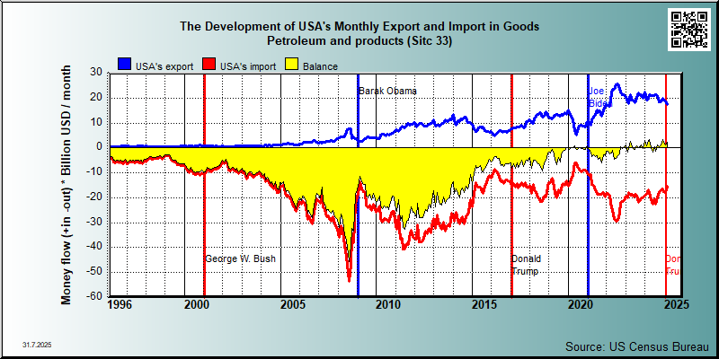 trade in goods group Sitc 33 Petroleum and products