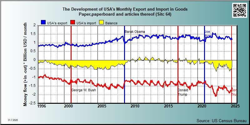 trade in goods group Sitc 64 Paper,paperboard and articles thereof