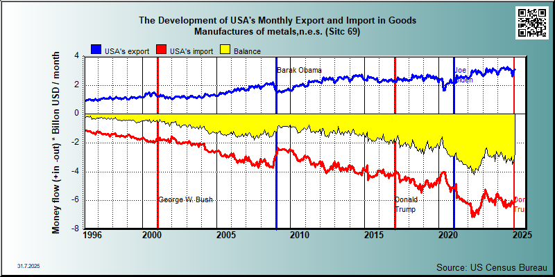 trade in goods group Sitc 69 Manufactures of metals,n.e.s.