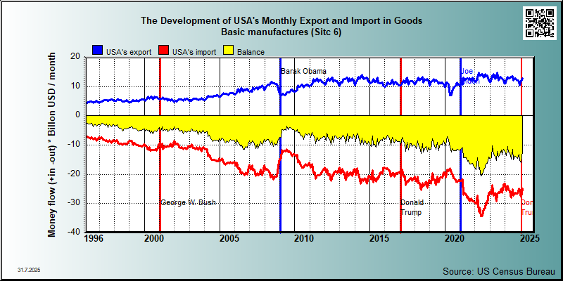 trade in goods group Sitc 6 Basic manufactures