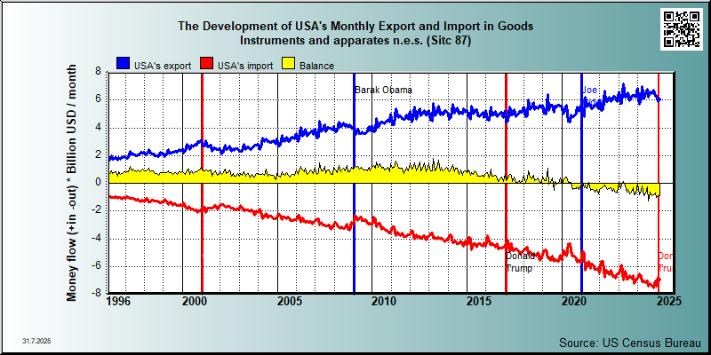 trade in goods group Sitc 87 Instruments and apparates n.e.s.