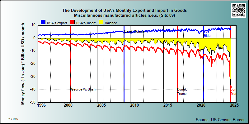 trade in goods group Sitc 89 Miscellaneous manufactured articles,n.e.s.