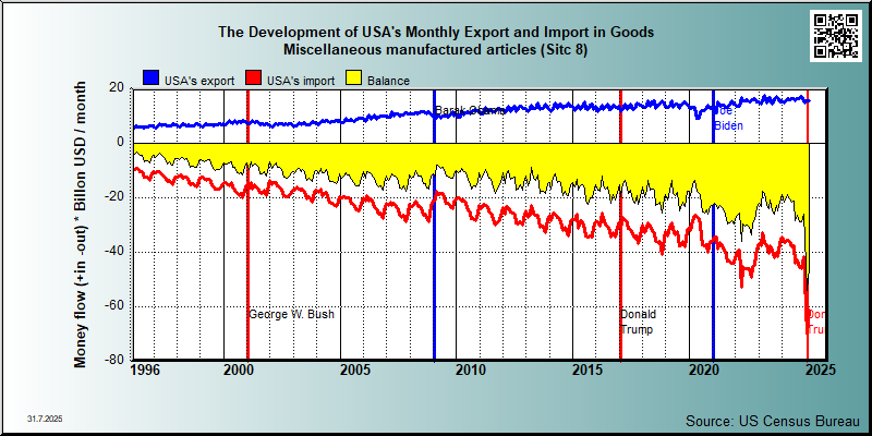 trade in goods group Sitc 8 Miscellaneous manufactured articles