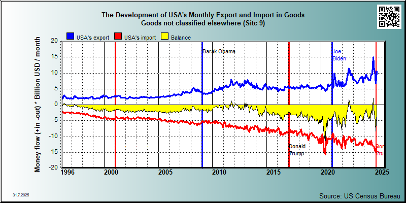 trade in goods group Sitc 9 Goods not classified elsewhere