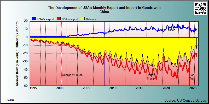 US trade in goods with China