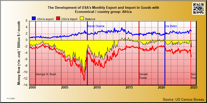 trade in goods between USA and African countries