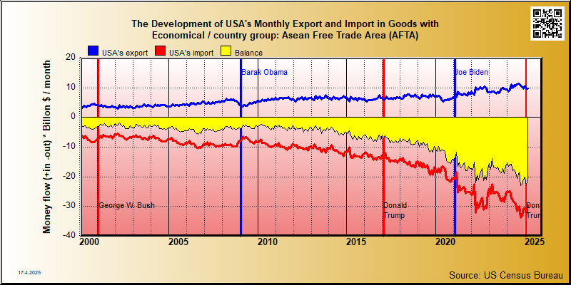 trade in goods between USA and Asean Free Trade Area (AFTA) countries