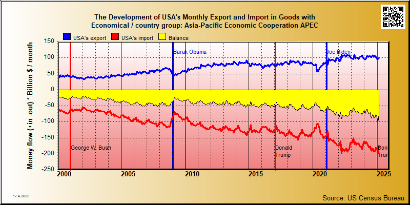 trade in goods between USA and Asia-Pacific Economic Cooperation (APEC) countries