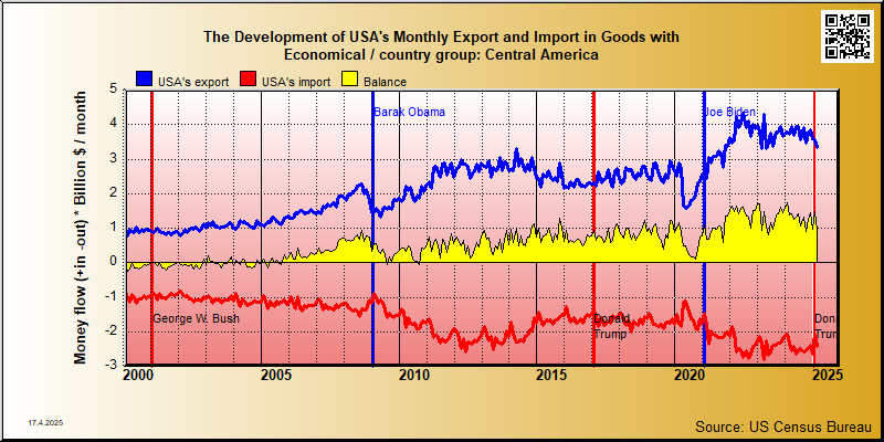 trade in goods between USA and Central American countries