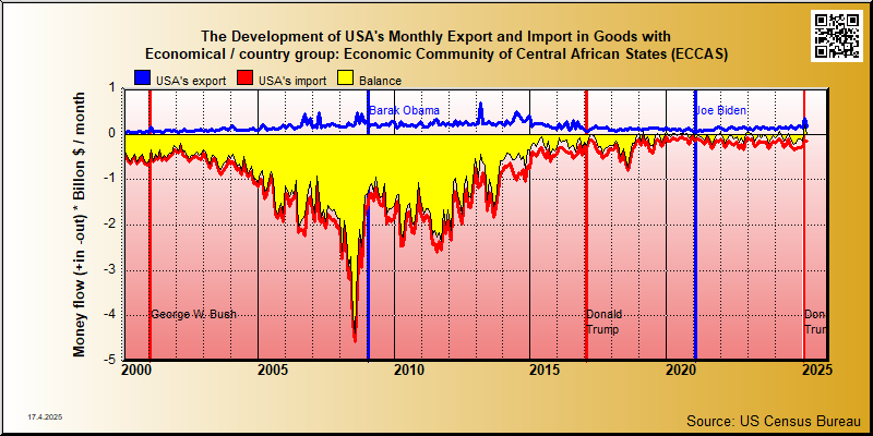 trade in goods between USA and Economic Community of Central African States (ECCAS)