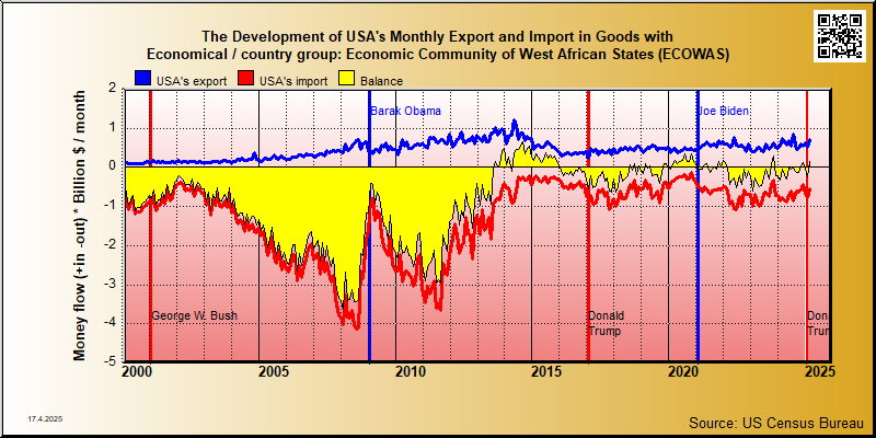 trade in goods between USA and Economic Community of West African States (ECOWAS)
