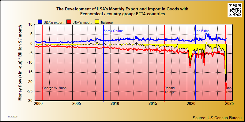 trade in goods between USA and EFTA countries