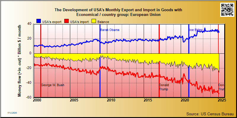 trade in goods between USA and European Union (EU)