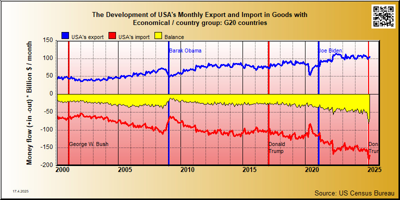 trade in goods between USA and G20 countries