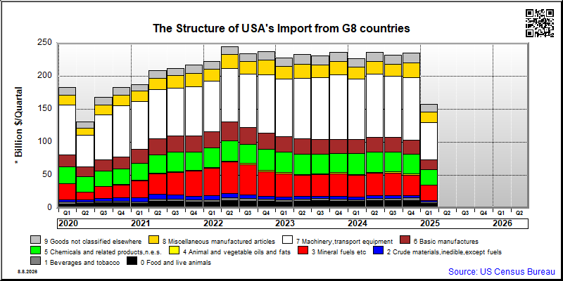G8 countries