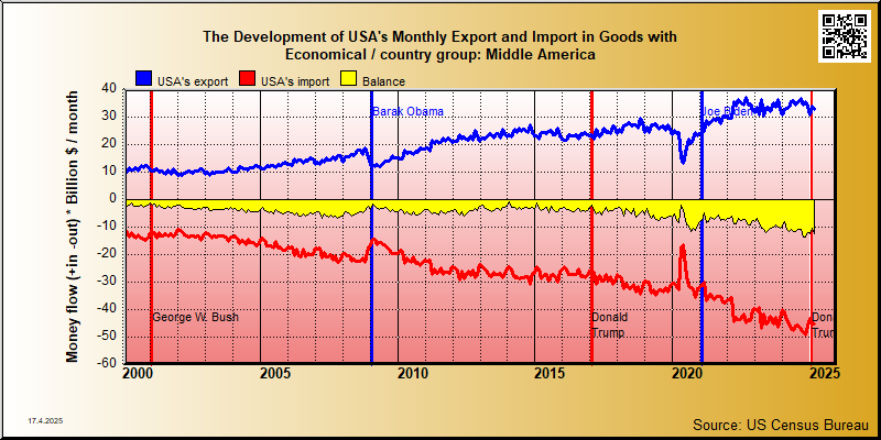 trade in goods between USA and Middle American countries