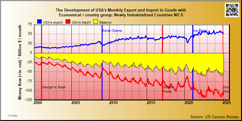 trade in goods between USA and Newly Industrialized Countries (NICS)