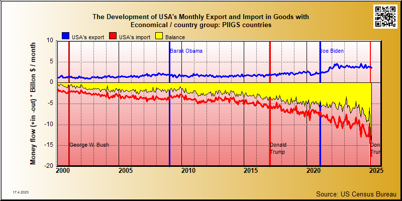 trade in goods between USA and PIIGS countries