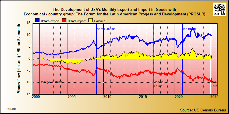 trade in goods between USA and The Forum for the Latin American Progess and Development (PROSUR) countries