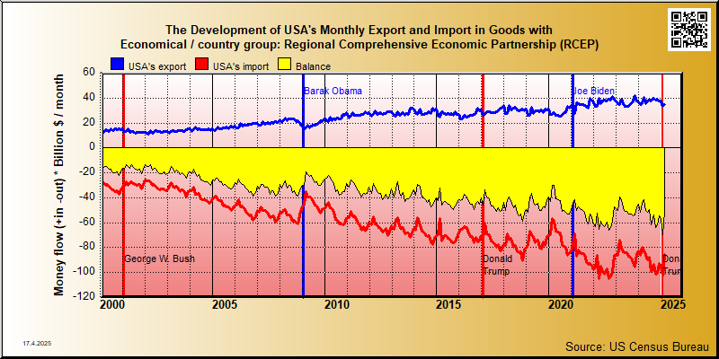 trade in goods between USA and Regional Comprehensive Economic Partnership (RCEP) countries