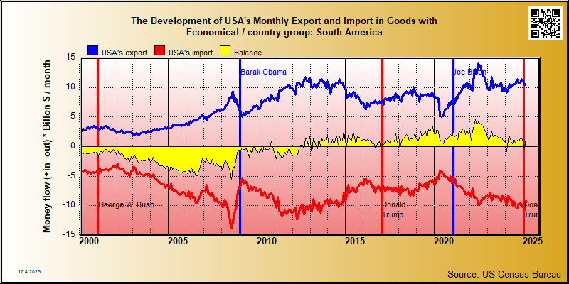 trade in goods between USA and South American countries