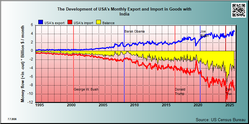 trade in goods between USA and India