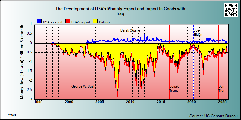trade in goods between USA and Iraq