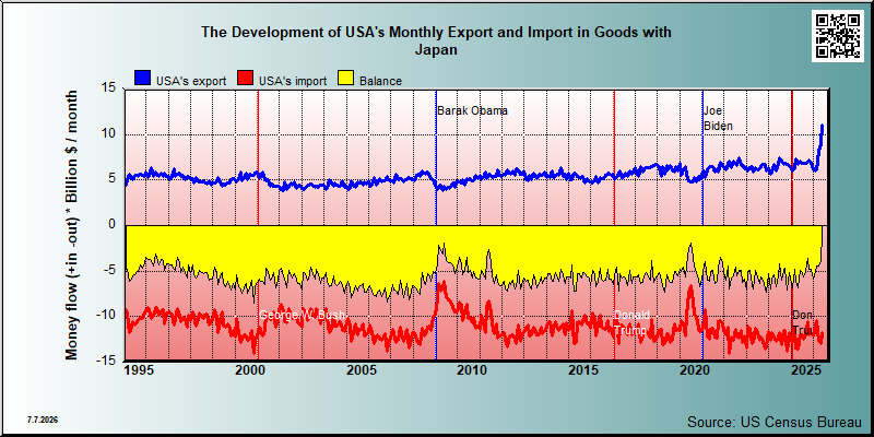 trade in goods between USA and Japan