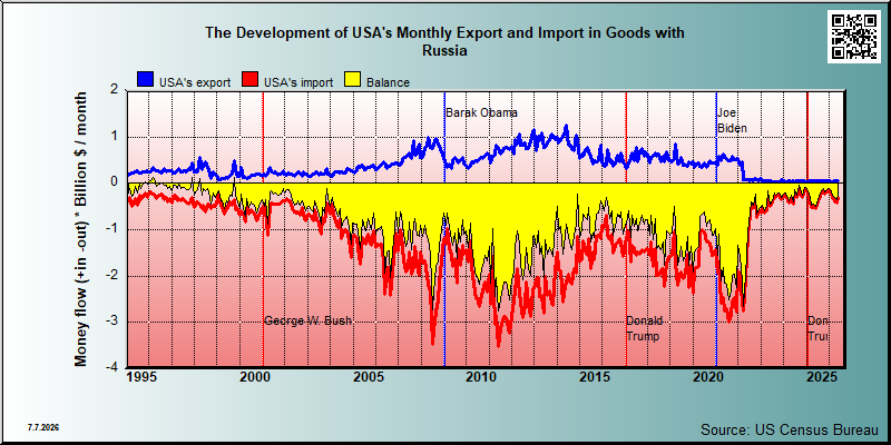 trade in goods between USA and Russia