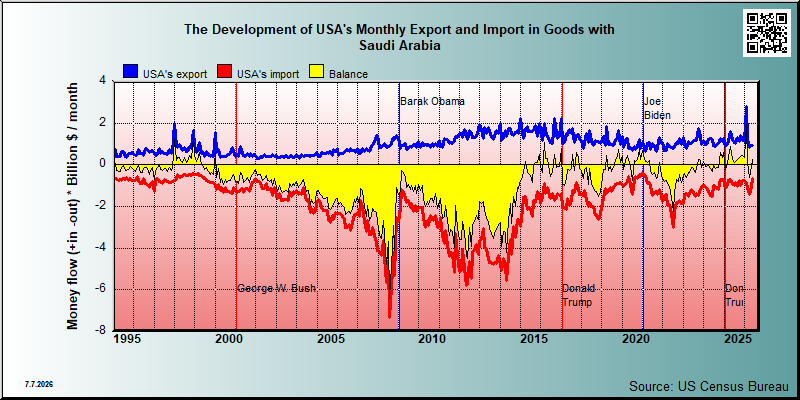 trade in goods between USA and Saudi Arabia