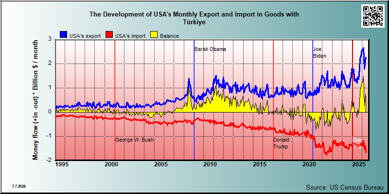 trade in goods between USA and Turkey