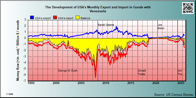 trade in goods between USA and Venezuela