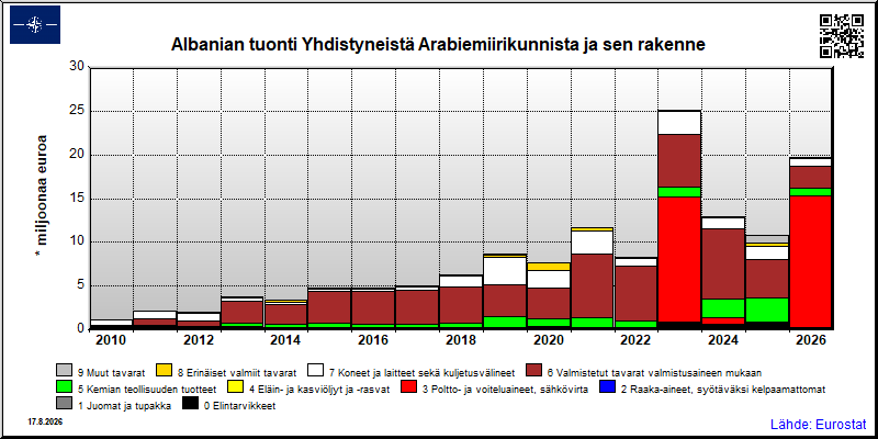 Albanian vuosittainen tuonti Yhdistyneistä Arabiemiirikunnista