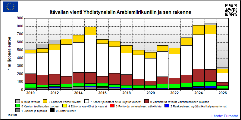 Itävallan vuosittainen vienti Yhdistyneisiin Arabiemiirikuntiin
