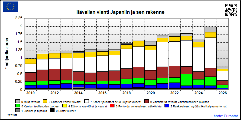 Itävallan vuosittainen vienti Japaniin