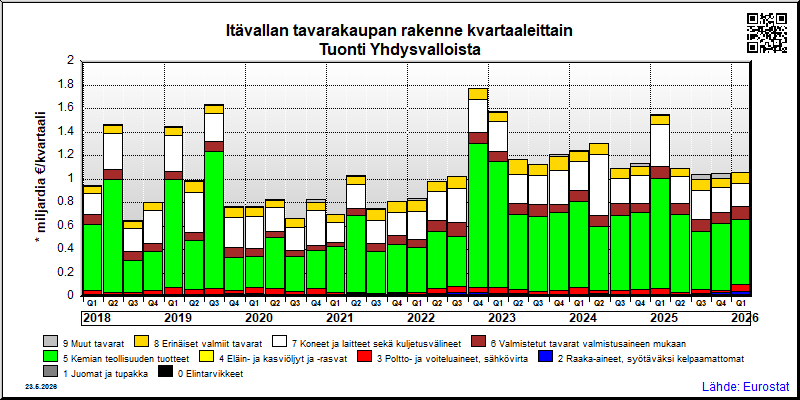 Itävallan neljännesvuosittainen tuonti Yhdysvalloista