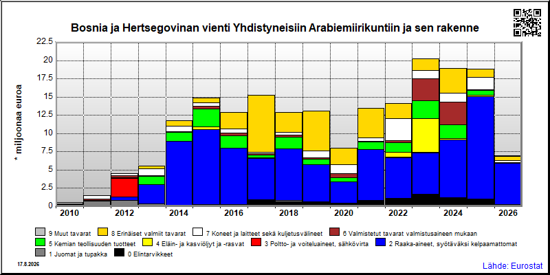 Bosnia ja Hertsegovinan vuosittainen vienti Yhdistyneisiin Arabiemiirikuntiin