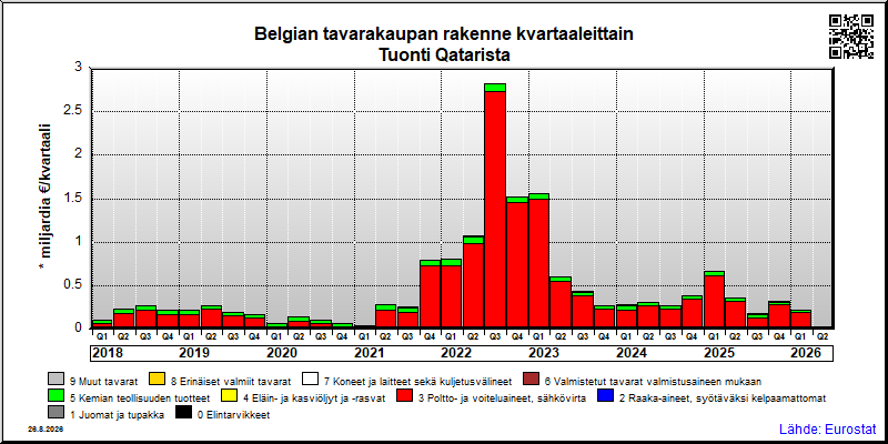 Belgian neljännesvuosittainen tuonti Qatarista