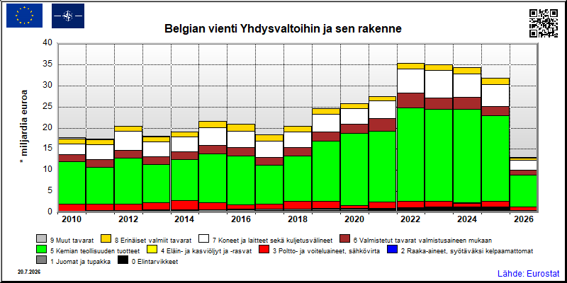 Belgian vuosittainen vienti Yhdysvaltoihin