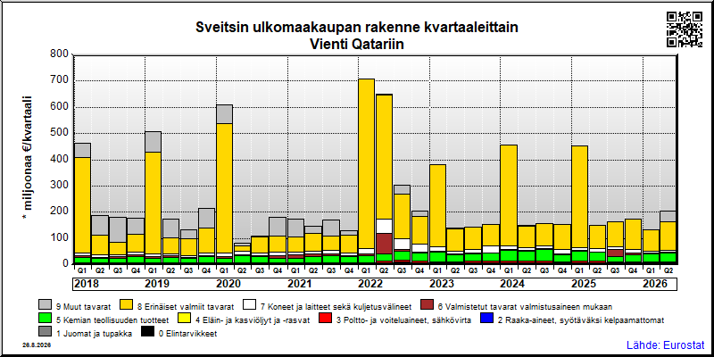Sveitsin neljännesvuosittainen vienti from Qatariin